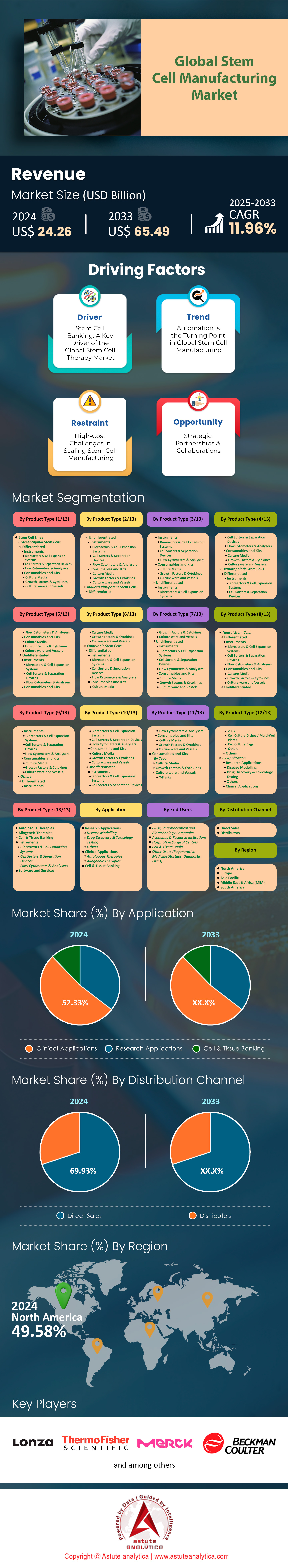 Stem Cell Manufacturing Market